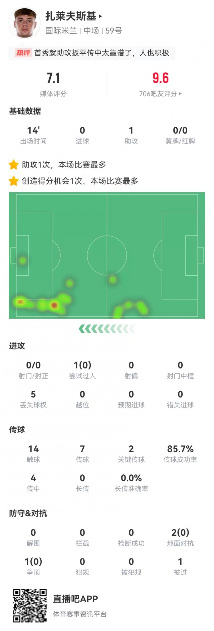  首秀送助攻！扎莱夫斯基本场替补1助攻+2关键传球 获评7.1分