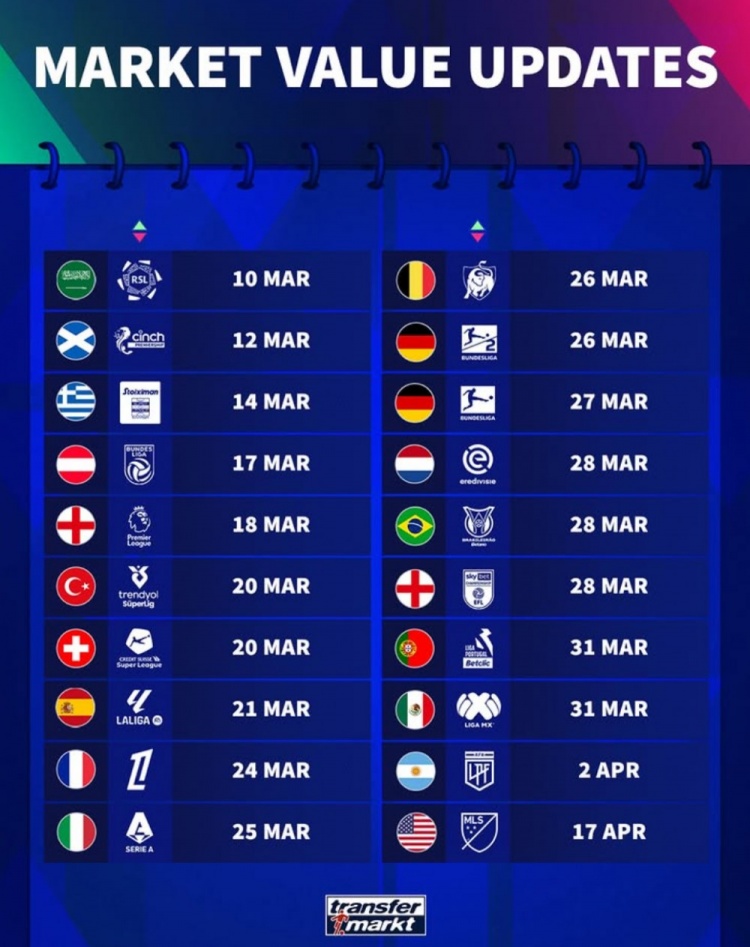  德转各联赛球员身价更新时间：英超3月18日 西甲21日 意甲25日
