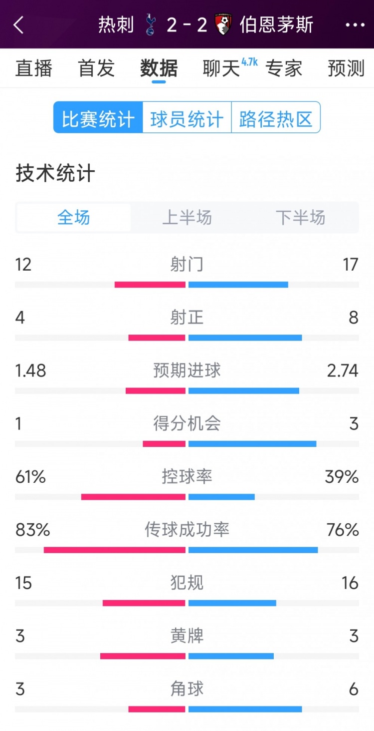  连扳两球！热刺2-2伯恩茅斯全场数据：射门12-17，射正4-8