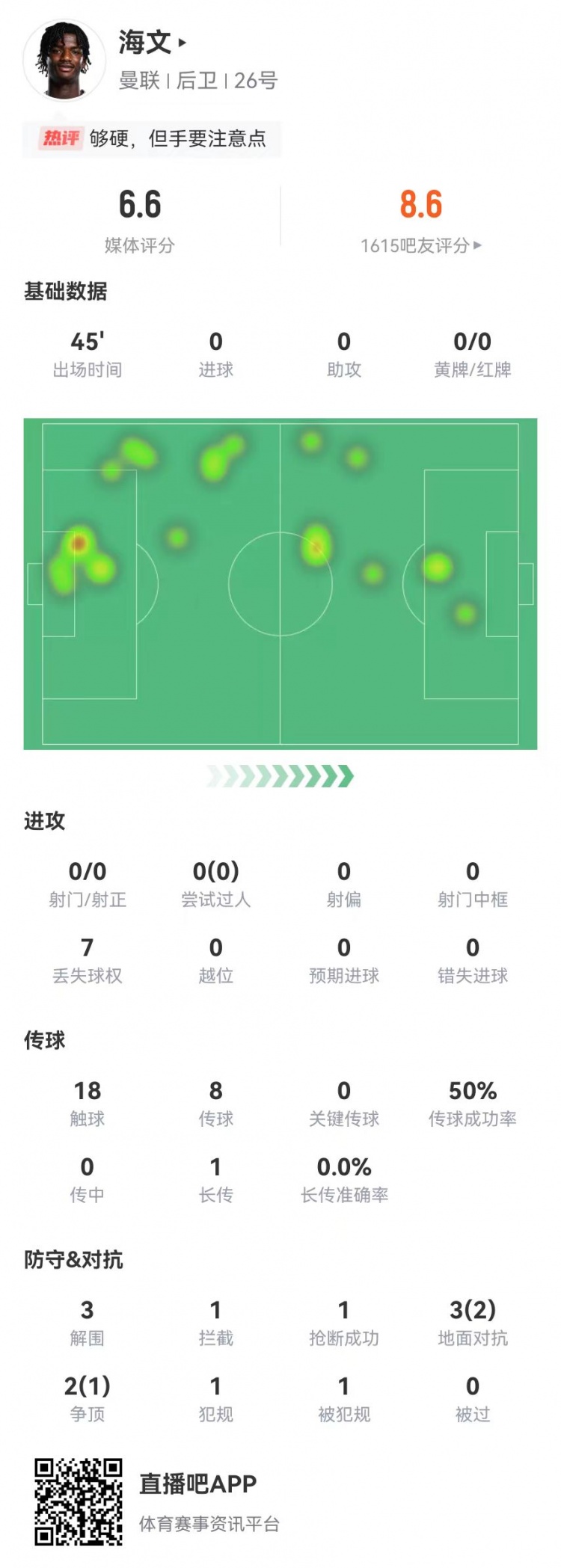  海文英超首秀数据：替补半场3解围1拦截1抢断 5对抗3成功 获6.6分