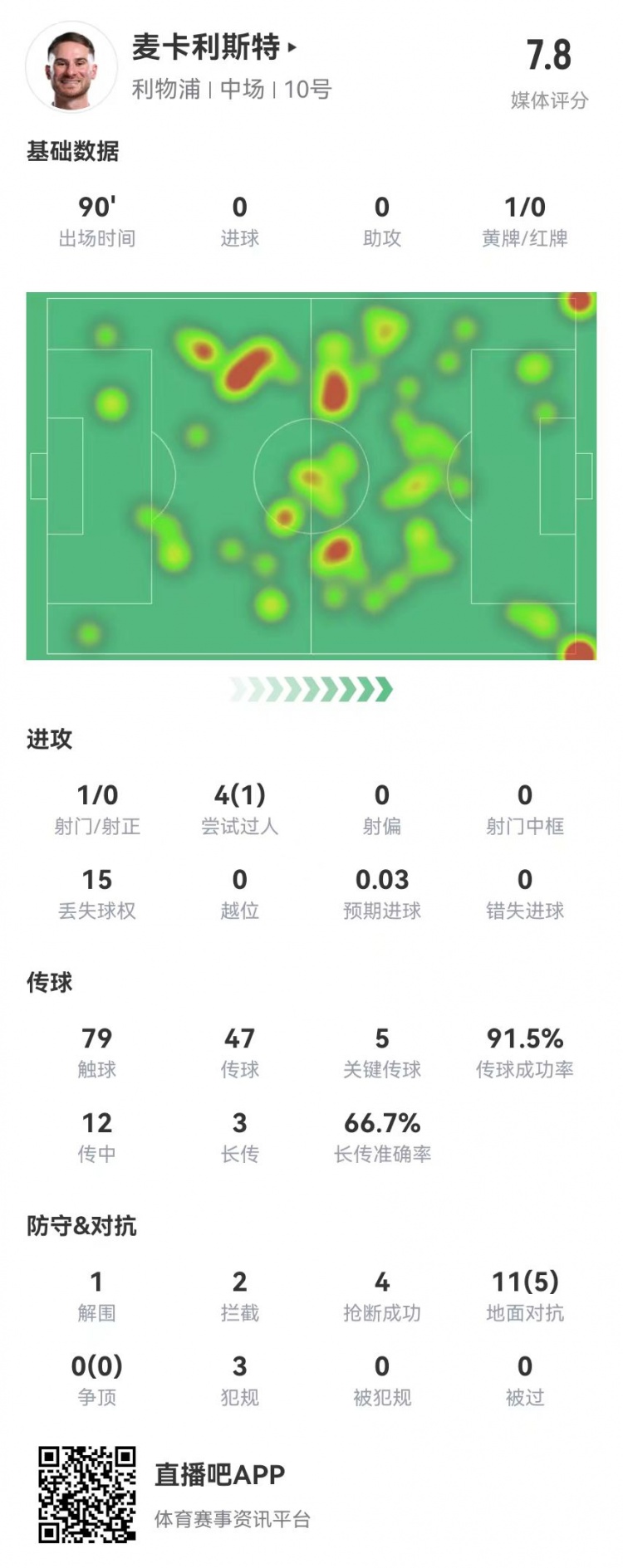  麦卡本场数据：5关键传球+3犯规4抢断2封堵2拦截0被过 获评7.8分