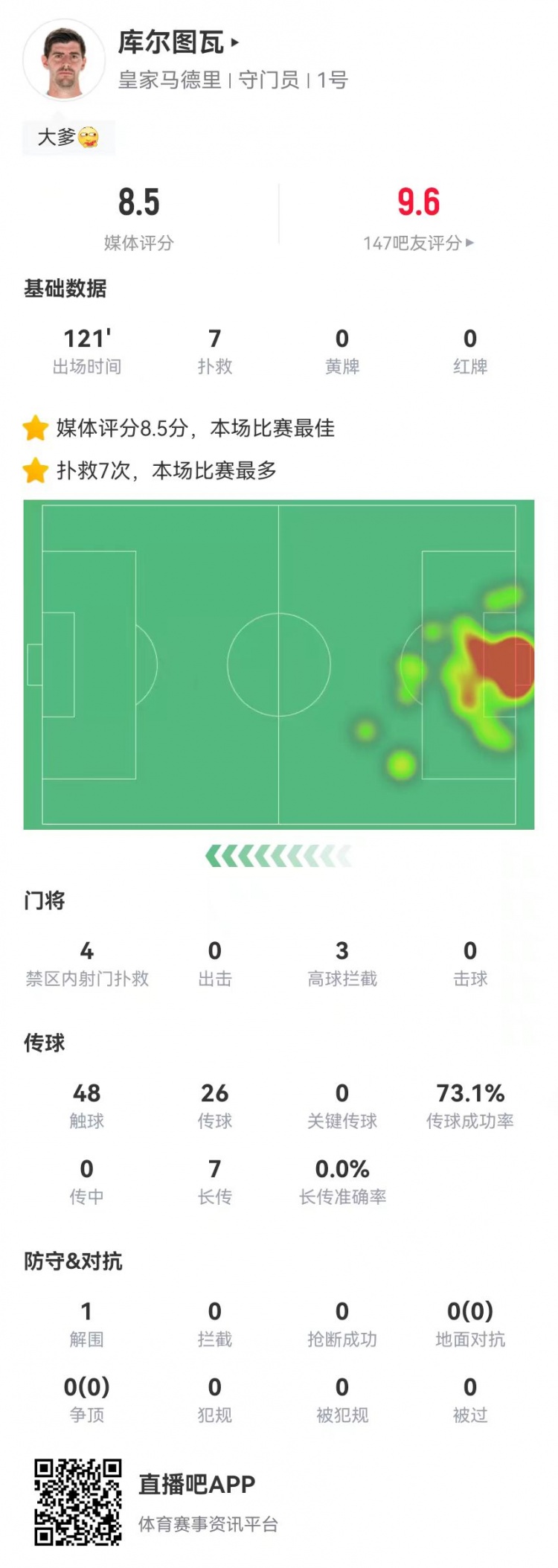  库尔图瓦本场7扑救&预期扑出0.89球 7长传0成功 获8.5分全场最高